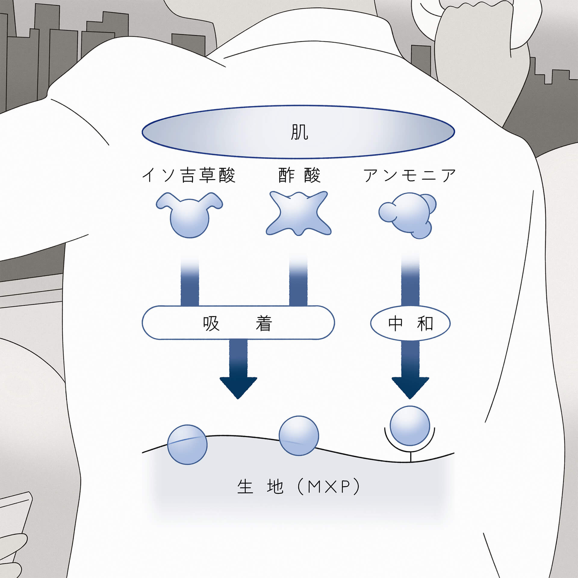 嫌なニオイの元にアプローチする MXP®