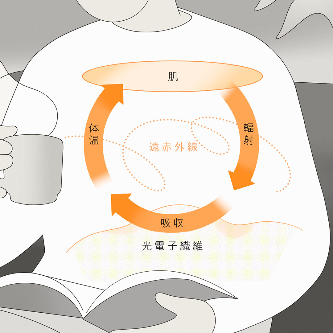 体温を吸収→輻射して適温をキープする 光電⼦®