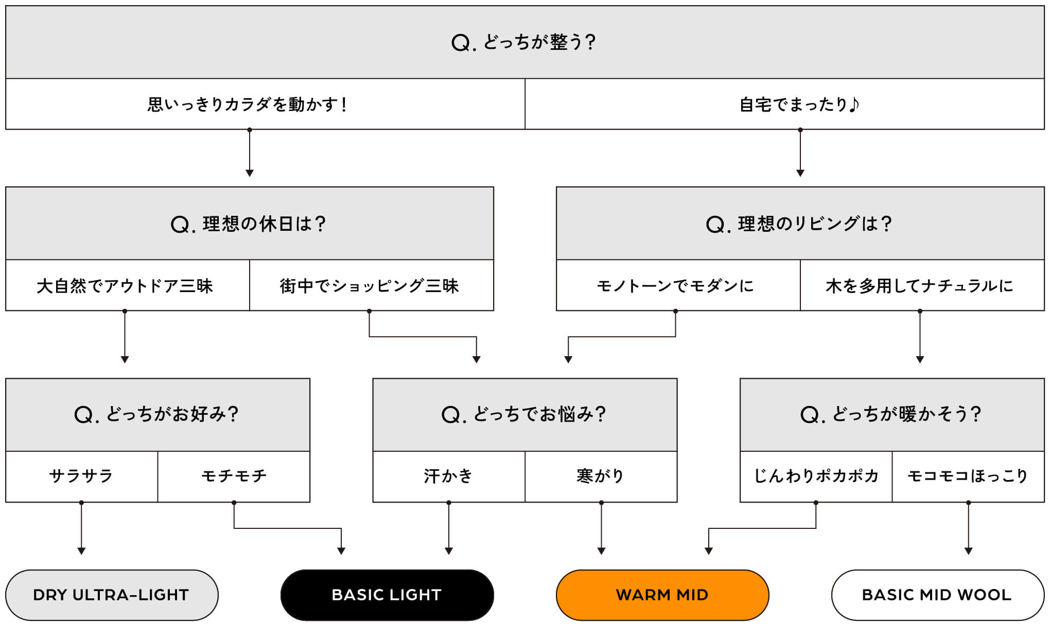 ⽇常習慣でわかる!? 4シリーズ直感相性診断