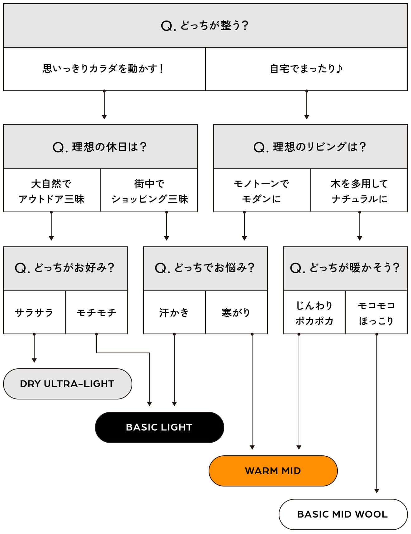 ⽇常習慣でわかる!? 4シリーズ直感相性診断